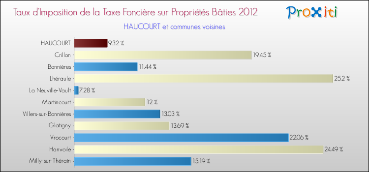 Taux d'imposition de la taxe foncière sur le bati 2012 pour HAUCOURT et les communes proches Comparaison des taux d'imposition de la taxe foncière sur le bati 2012 pour HAUCOURT et les communes voisines