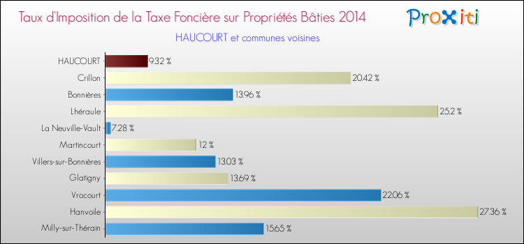 Taux d'imposition de la taxe foncière sur le bati 2014 pour HAUCOURT et les communes proches Comparaison des taux d'imposition de la taxe foncière sur le bati 2014 pour HAUCOURT et les communes voisines