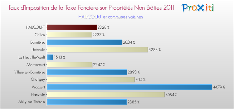 Taux d'imposition de la taxe foncière sur les immeubles et terrains non batis 2011 pour HAUCOURT et les communes proches Comparaison des taux d'imposition de la taxe foncière sur les immeubles et terrains non batis 2011 pour HAUCOURT et les communes voisines