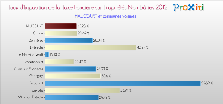 Taux d'imposition de la taxe foncière sur les immeubles et terrains non batis 2012 pour HAUCOURT et les communes proches Comparaison des taux d'imposition de la taxe foncière sur les immeubles et terrains non batis 2012 pour HAUCOURT et les communes voisines
