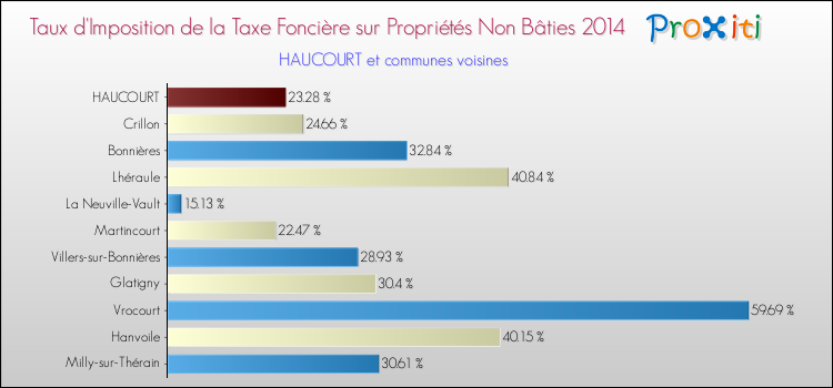 Taux d'imposition de la taxe foncière sur les immeubles et terrains non batis 2014 pour HAUCOURT et les communes proches Comparaison des taux d'imposition de la taxe foncière sur les immeubles et terrains non batis 2014 pour HAUCOURT et les communes voisines