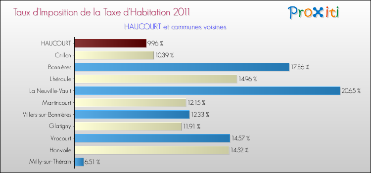 Taux d'imposition de la taxe d'habitation 2011 pour HAUCOURT et les communes proches Comparaison des taux d'imposition de la taxe d'habitation 2011 pour HAUCOURT et les communes voisines