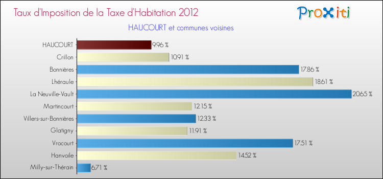 Taux d'imposition de la taxe d'habitation 2012 pour HAUCOURT et les communes proches Comparaison des taux d'imposition de la taxe d'habitation 2012 pour HAUCOURT et les communes voisines