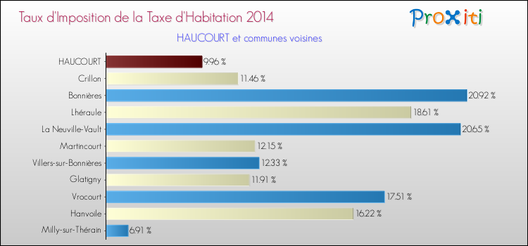 Taux d'imposition de la taxe d'habitation 2014 pour HAUCOURT et les communes proches Comparaison des taux d'imposition de la taxe d'habitation 2014 pour HAUCOURT et les communes voisines