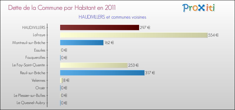 Dette par habitant de la commune en 2011 pour HAUDIVILLERS et les communes proches Comparaison de la dette par habitant de la commune en 2011 pour HAUDIVILLERS et les communes voisines