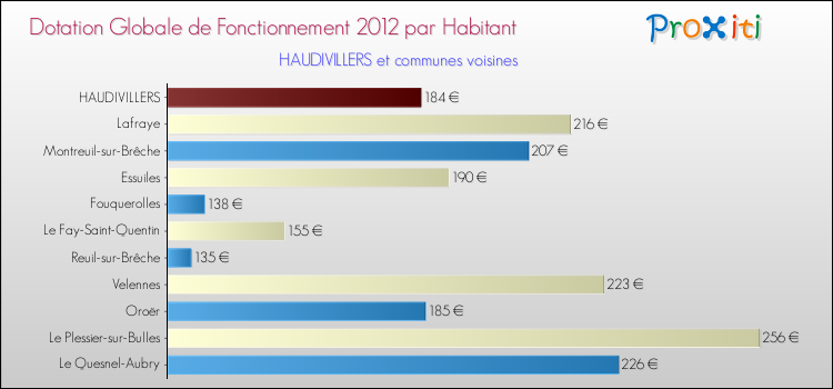 Montant des dotations globales de fonctionnement DGF par Habitant pour HAUDIVILLERS et les communes proches Comparaison des des dotations globales de fonctionnement DGF par habitant pour HAUDIVILLERS et les communes voisines