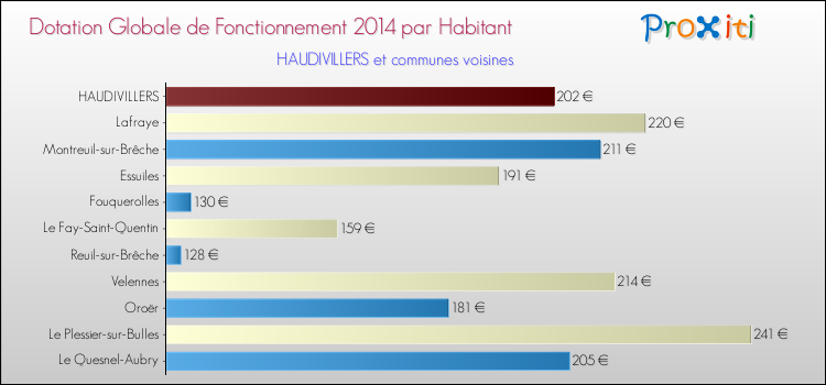 Montant des dotations globales de fonctionnement DGF par Habitant pour HAUDIVILLERS et les communes proches en 2014. Comparaison des des dotations globales de fonctionnement DGF par habitant pour HAUDIVILLERS et les communes voisines en 2014.