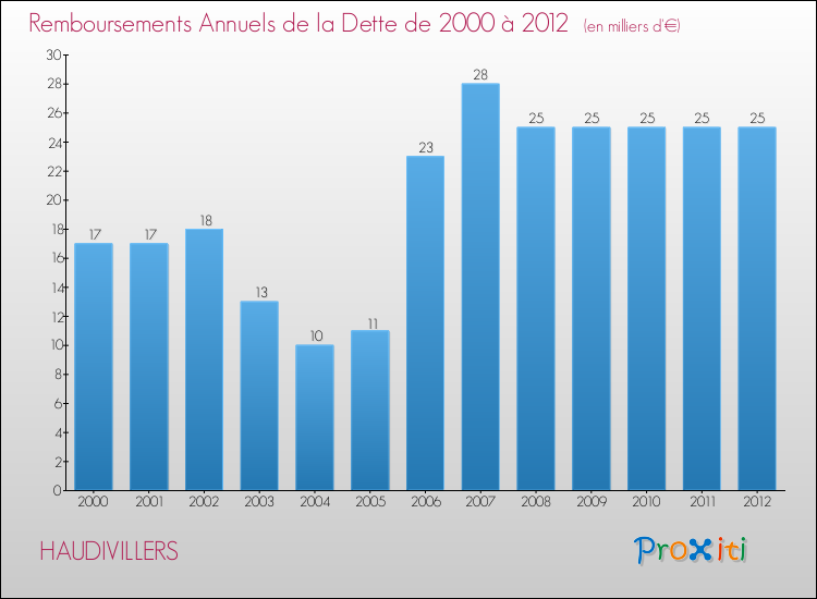 Evolution de l'annuité de la dette pour la commune de HAUDIVILLERS de 2000 à 2012 Annuités de la dette pour HAUDIVILLERS de 2000 à 2012