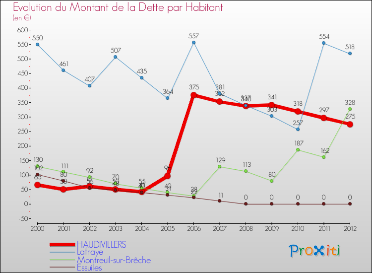 Evolution de la dette par habitant pour la commune de HAUDIVILLERS et les communes proches de 2000 à 2012 Comparaison de la dette par habitant pour HAUDIVILLERS et les communes voisines de 2000 à 2012