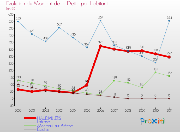 Evolution de la dette par habitant pour la commune de HAUDIVILLERS et les communes proches Comparaison de la dette par habitant pour HAUDIVILLERS et les communes voisines