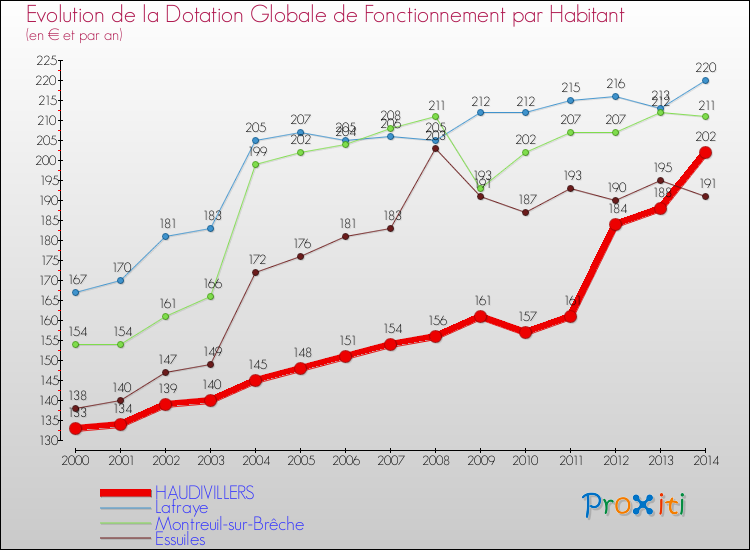 Evolution et montant de la dotation globale de fonctionnement par Habitant pour HAUDIVILLERS et les communes proches de 2000 à 2014. Comparaison des dotations globales de fonctionnement par habitant pour HAUDIVILLERS et les communes voisines de 2000 à 2014.