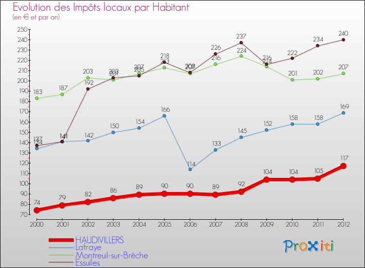 Evolution et montant des impôts locaux par Habitant pour HAUDIVILLERS et les communes proches Comparaison des impôts locaux par habitant pour HAUDIVILLERS et les communes voisines