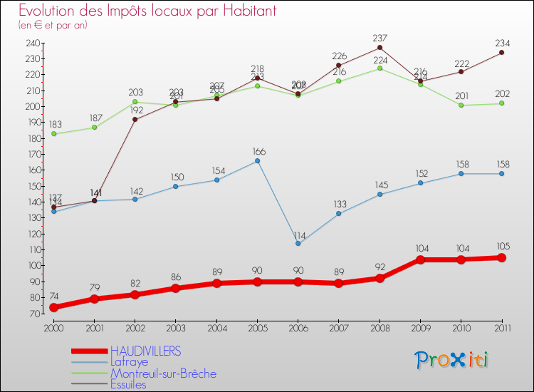 Evolution et montant des impôts locaux par Habitant pour HAUDIVILLERS et les communes proches Comparaison des impôts locaux par habitant pour HAUDIVILLERS et les communes voisines