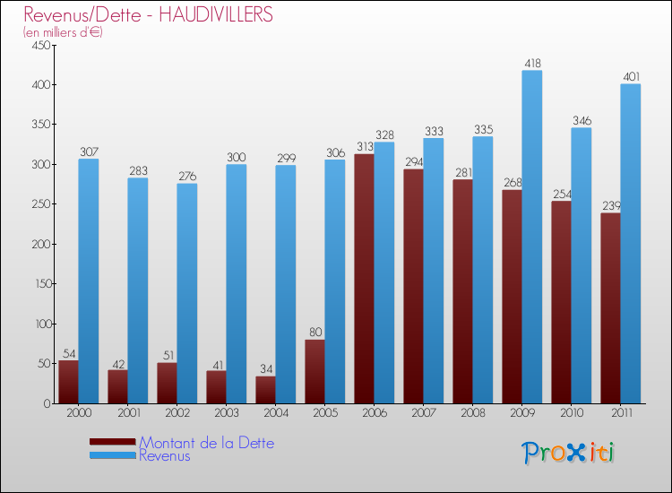 Evolution comparée de la dette et des revenus pour la commune de HAUDIVILLERS de 2000 à 2011 Comparaison de la dette et des revenus pour HAUDIVILLERS de 2000 à 2011