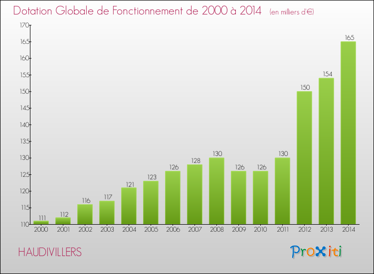 Evolution du montant de la Dotation Globale de Fonctionnement pour la commune de HAUDIVILLERS de 2000 à 2014 Evolution du montant de la Dotation Globale de Fonctionnement pour HAUDIVILLERS de 2000 à 2014