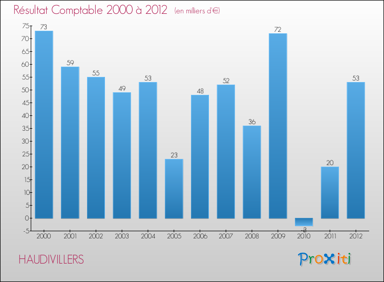 Evolution du résultat comptable pour la commune de HAUDIVILLERS de 2000 à 2012 Evolution du résultat comptable pour HAUDIVILLERS de 2000 à 2012