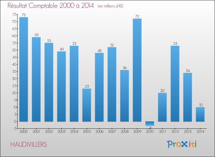 Evolution du résultat comptable pour la commune de HAUDIVILLERS de 2000 à 2014 Evolution du résultat comptable pour HAUDIVILLERS de 2000 à 2014