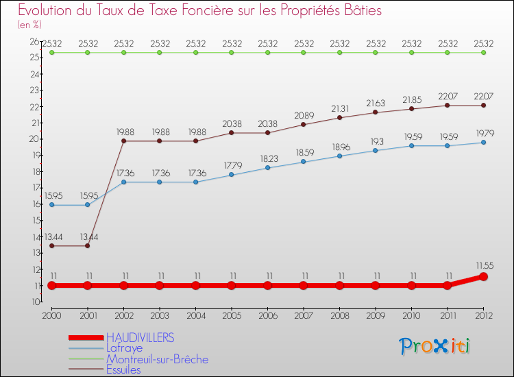 Evolution du taux de la taxe foncière sur le bati pour HAUDIVILLERS et les communes proches de 2000 à 2012 Comparaison des taux de taxe foncière sur le bati pour HAUDIVILLERS et les communes voisines de 2000 à 2012