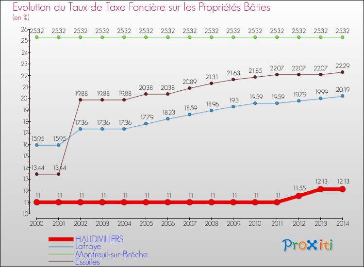 Evolution du taux de la taxe foncière sur le bati pour HAUDIVILLERS et les communes proches de 2000 à 2014 Comparaison des taux de taxe foncière sur le bati pour HAUDIVILLERS et les communes voisines de 2000 à 2014