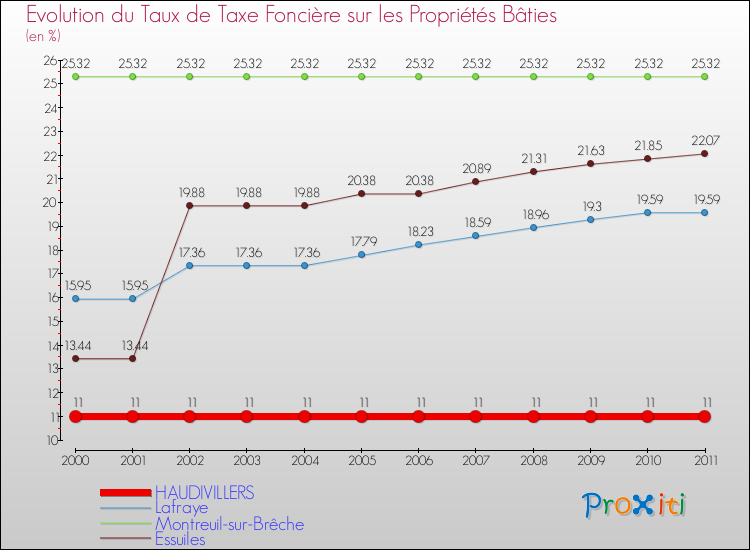 Evolution du taux de la taxe foncière sur le bati pour HAUDIVILLERS et les communes proches Comparaison des taux de taxe foncière sur le bati pour HAUDIVILLERS et les communes voisines