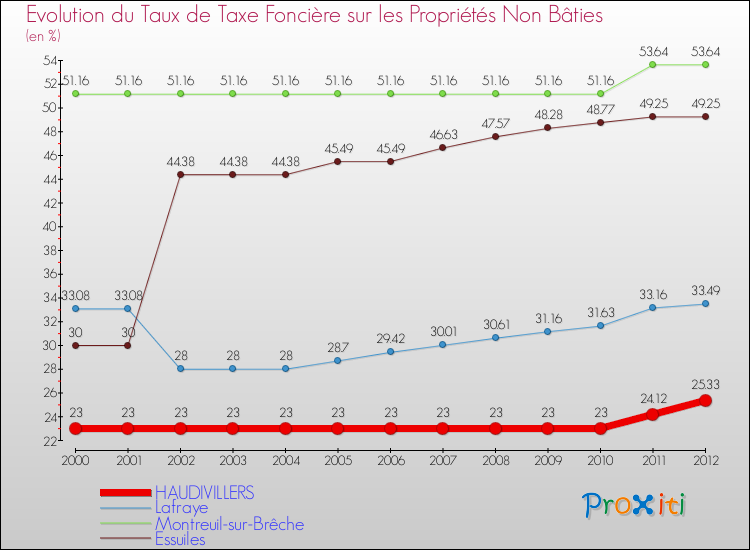 Evolution du taux de la taxe foncière sur les immeubles et terrains non batis pour HAUDIVILLERS et les communes proches de 2000 à 2012 Comparaison des taux de la taxe foncière sur les immeubles et terrains non batis pour HAUDIVILLERS et les communes voisines de 2000 à 2012