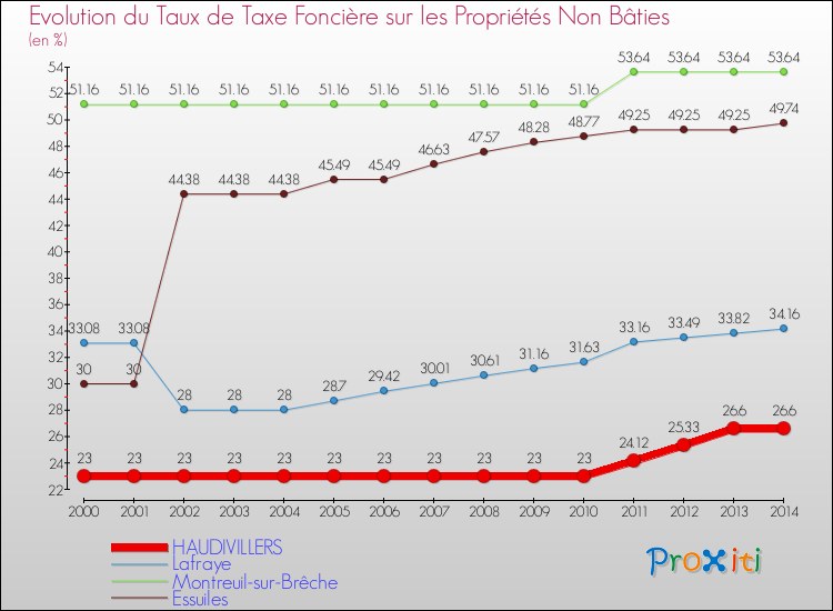 Evolution du taux de la taxe foncière sur les immeubles et terrains non batis pour HAUDIVILLERS et les communes proches de 2000 à 2014 Comparaison des taux de la taxe foncière sur les immeubles et terrains non batis pour HAUDIVILLERS et les communes voisines de 2000 à 2014