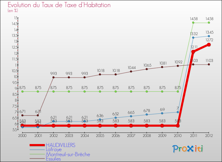 Evolution du taux de la taxe d'habitation pour HAUDIVILLERS et les communes proches Comparaison des taux de la taxe d'habitation pour HAUDIVILLERS et les communes voisines