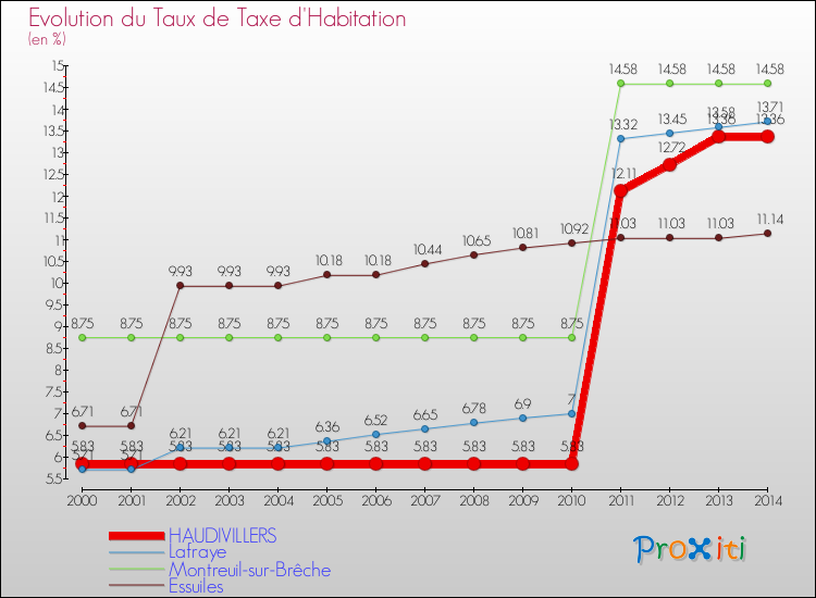 Evolution du taux de la taxe d'habitation pour HAUDIVILLERS et les communes proches de 2000 à 2014 Comparaison des taux de la taxe d'habitation pour HAUDIVILLERS et les communes voisines de 2000 à 2014