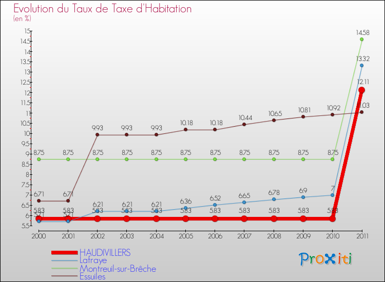 Evolution du taux de la taxe d'habitation pour HAUDIVILLERS et les communes proches Comparaison des taux de la taxe d'habitation pour HAUDIVILLERS et les communes voisines