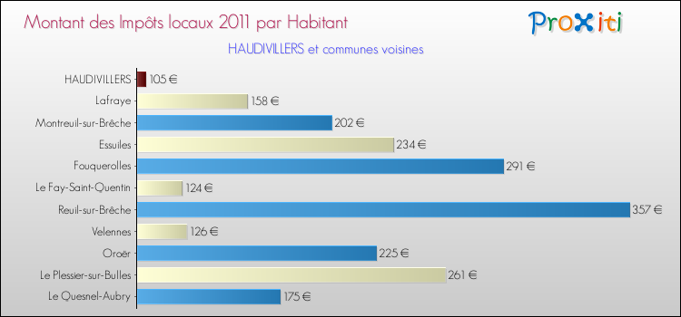 Montant des impôts locaux par Habitant pour HAUDIVILLERS et les communes proches Comparaison des impôts locaux par habitant pour HAUDIVILLERS et les communes voisines