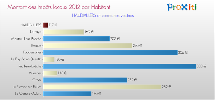 Montant des impôts locaux par Habitant pour HAUDIVILLERS et les communes proches Comparaison des impôts locaux par habitant pour HAUDIVILLERS et les communes voisines