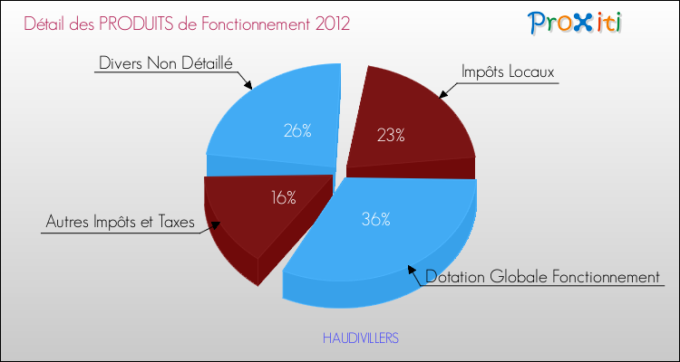 Décomposition du Budget de Fonctionnement 2012 de la commune de HAUDIVILLERS Budget de Fonctionnement 2012 pour la commune de HAUDIVILLERS