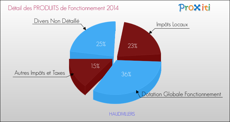 Décomposition du Budget de Fonctionnement 2014 de la commune de HAUDIVILLERS Budget de Fonctionnement 2014 pour la commune de HAUDIVILLERS