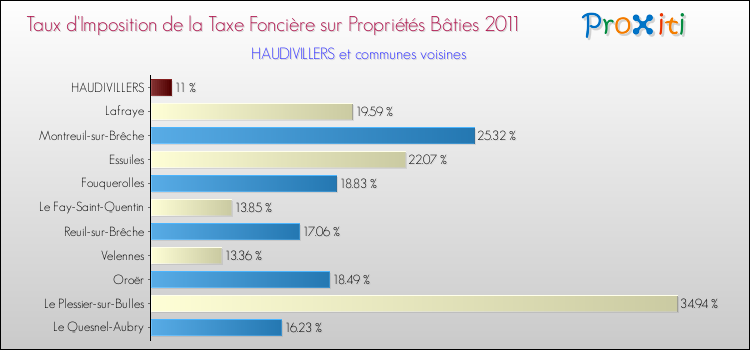 Taux d'imposition de la taxe foncière sur le bati 2011 pour HAUDIVILLERS et les communes proches Comparaison des taux d'imposition de la taxe foncière sur le bati 2011 pour HAUDIVILLERS et les communes voisines