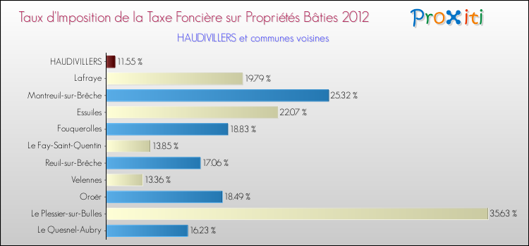 Taux d'imposition de la taxe foncière sur le bati 2012 pour HAUDIVILLERS et les communes proches Comparaison des taux d'imposition de la taxe foncière sur le bati 2012 pour HAUDIVILLERS et les communes voisines