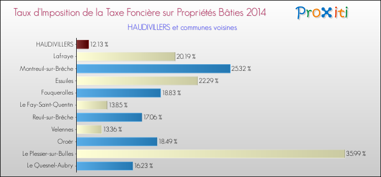 Taux d'imposition de la taxe foncière sur le bati 2014 pour HAUDIVILLERS et les communes proches Comparaison des taux d'imposition de la taxe foncière sur le bati 2014 pour HAUDIVILLERS et les communes voisines