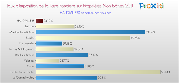 Taux d'imposition de la taxe foncière sur les immeubles et terrains non batis 2011 pour HAUDIVILLERS et les communes proches Comparaison des taux d'imposition de la taxe foncière sur les immeubles et terrains non batis 2011 pour HAUDIVILLERS et les communes voisines