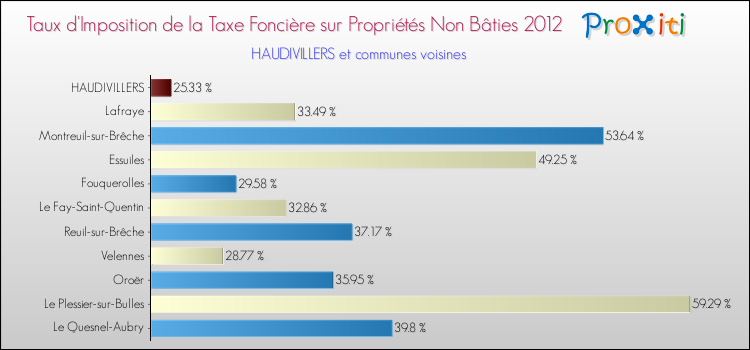 Taux d'imposition de la taxe foncière sur les immeubles et terrains non batis 2012 pour HAUDIVILLERS et les communes proches Comparaison des taux d'imposition de la taxe foncière sur les immeubles et terrains non batis 2012 pour HAUDIVILLERS et les communes voisines