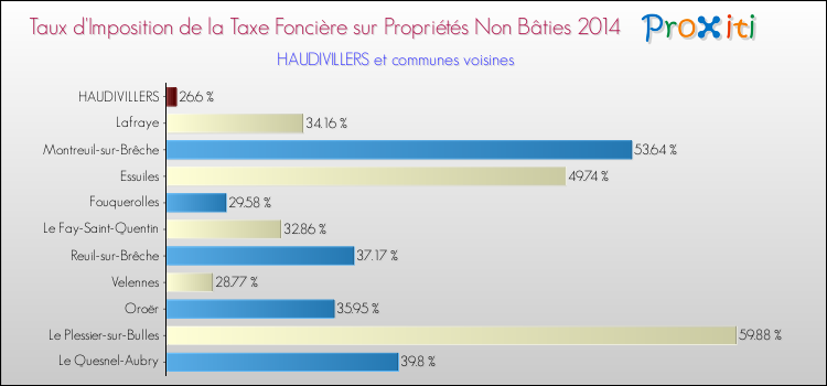 Taux d'imposition de la taxe foncière sur les immeubles et terrains non batis 2014 pour HAUDIVILLERS et les communes proches Comparaison des taux d'imposition de la taxe foncière sur les immeubles et terrains non batis 2014 pour HAUDIVILLERS et les communes voisines