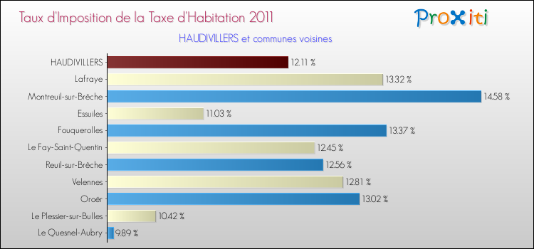 Taux d'imposition de la taxe d'habitation 2011 pour HAUDIVILLERS et les communes proches Comparaison des taux d'imposition de la taxe d'habitation 2011 pour HAUDIVILLERS et les communes voisines