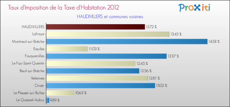 Taux d'imposition de la taxe d'habitation 2012 pour HAUDIVILLERS et les communes proches Comparaison des taux d'imposition de la taxe d'habitation 2012 pour HAUDIVILLERS et les communes voisines