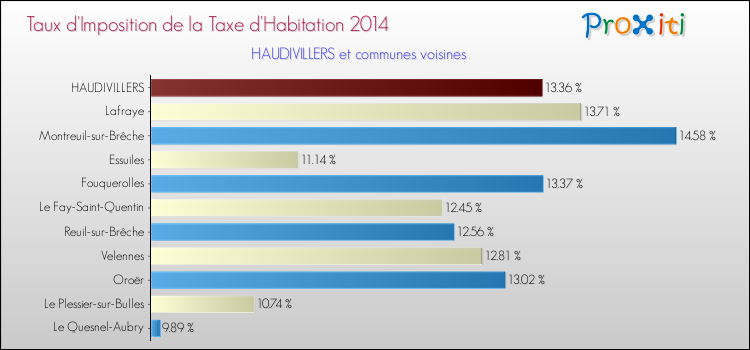 Taux d'imposition de la taxe d'habitation 2014 pour HAUDIVILLERS et les communes proches Comparaison des taux d'imposition de la taxe d'habitation 2014 pour HAUDIVILLERS et les communes voisines