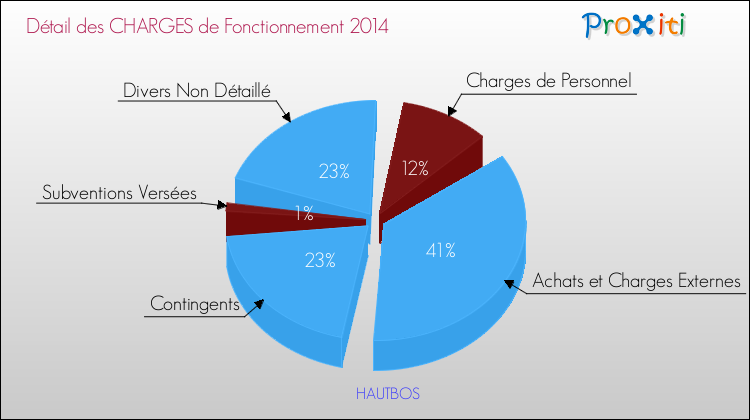 Décomposition des Charges de Fonctionnement 2014 de la commune de HAUTBOS Charges de Fonctionnement 2014 pour la commune de HAUTBOS