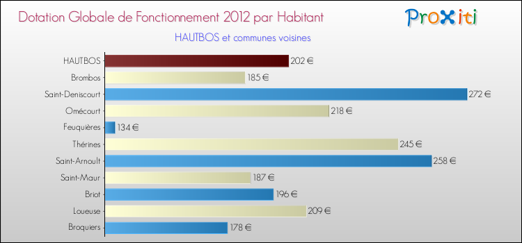 Montant des dotations globales de fonctionnement DGF par Habitant pour HAUTBOS et les communes proches Comparaison des des dotations globales de fonctionnement DGF par habitant pour HAUTBOS et les communes voisines