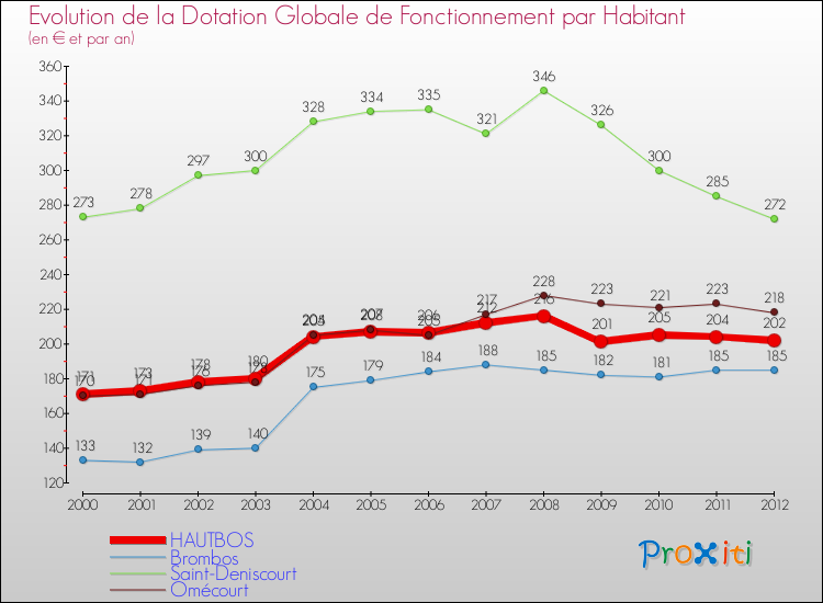 Evolution et montant de la dotation globale de fonctionnement par Habitant pour HAUTBOS et les communes proches Comparaison des dotations globales de fonctionnement par habitant pour HAUTBOS et les communes voisines