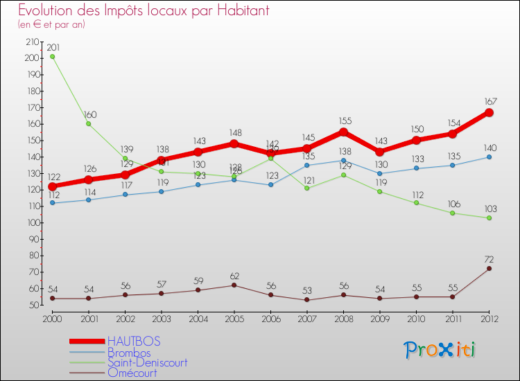 Evolution et montant des impôts locaux par Habitant pour HAUTBOS et les communes proches Comparaison des impôts locaux par habitant pour HAUTBOS et les communes voisines