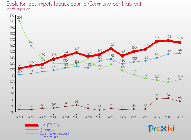 Evolution et montant des impôts locaux par Habitant pour HAUTBOS et les communes proches de 2000 à 2014 Comparaison des impôts locaux par habitant pour HAUTBOS et les communes voisines de 2000 à 2014
