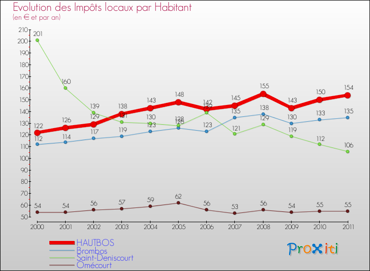 Evolution et montant des impôts locaux par Habitant pour HAUTBOS et les communes proches Comparaison des impôts locaux par habitant pour HAUTBOS et les communes voisines