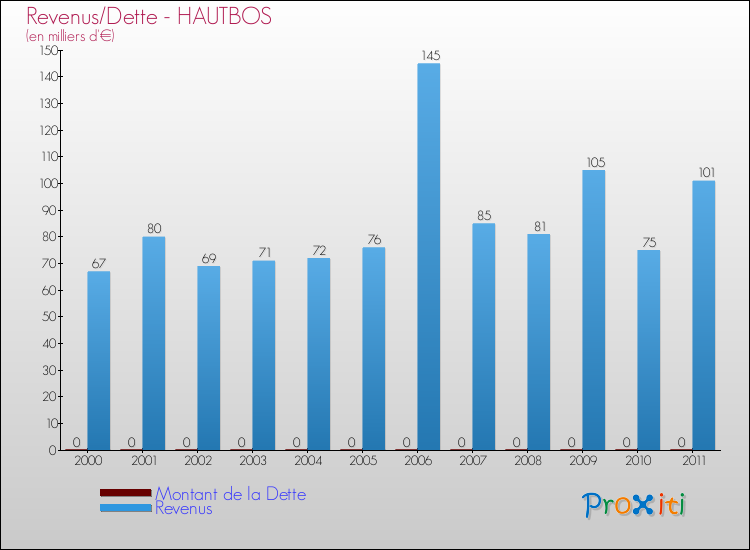 Evolution comparée de la dette et des revenus pour la commune de HAUTBOS de 2000 à 2011 Comparaison de la dette et des revenus pour HAUTBOS de 2000 à 2011
