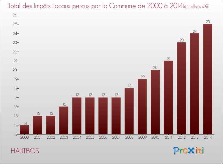 Evolution des Impôts Locaux pour la commune de HAUTBOS de 2000 à 2014 Evolution des Impôts Locaux pour HAUTBOS de 2000 à 2014